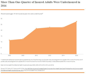 A recent Commonwealth Fund report shows that the rate of Americans who are underinsured reached 41 percent last year, up from 12 percent in 2003. The fund defines an underinsured person as having been insured all year but with out-of-pocket costs (excluding premiums) of 10 percent or more of income; out-of-pocket costs, excluding premiums, equal to 5 percent or more of income if low-income; or deductibles equal to 5 percent or more of income.