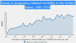 The number of pregnancy-related deaths per 100,000 live births has risen steadily since the CDC started reporting the data in 1987 when the rate was 7.2. In its most recent report, the rate was 16.9.