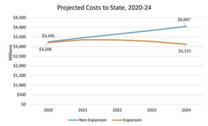 Projected costs