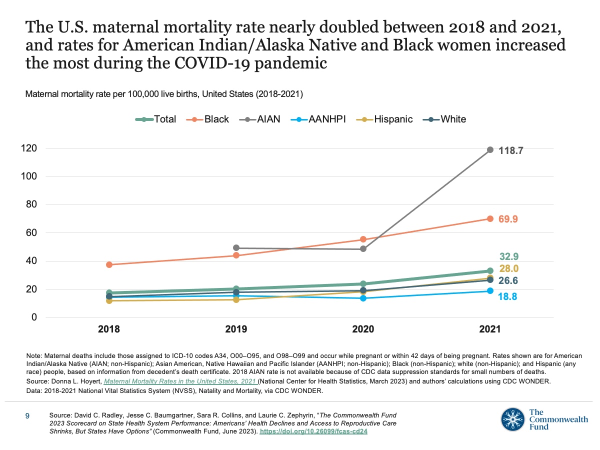 graphic displaying: The U.S. maternal mortality rate nearly doubled between 2018 and 2021, and rates for American Indian/Alaska Native and Black women increased the most during the Covid-19 pandemic