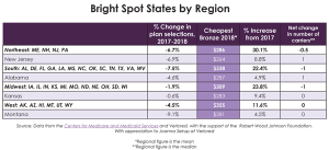 Bright spots in the ACA: Some successful states may surprise you