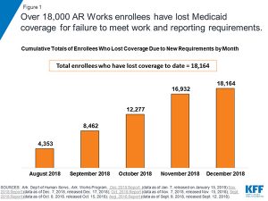 Fellow looks at how Medicaid work requirements have been implemented in Arkansas