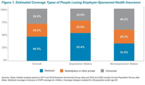 Researchers from the Urban Institute estimate that if the U.S. unemployment rate reaches 20%, the rate of those without health insurance will rise to almost 29% overall. But in states that expanded Medicaid under the Affordable Care Act, the uninsured rate will be 23%, and in non-expansion states, the uninsured rate will be more than 40%, the report shows.