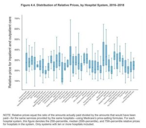 Analysis by researchers at RAND show relative prices paid for hospital services to some of the nation’s largest hospital systems in 2018.