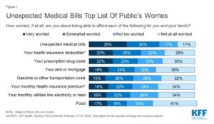 About two-thirds of Americans say they are either “very worried” (35%) or “somewhat worried” (30%) about being able to afford unexpected medical bills, according to a survey that KFF published in February.