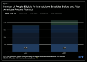 Number eligible for subsidies, American Rescue Plan, KFF.