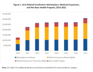 ACA hits new high and survives in court, but journalists still have some explaining to do