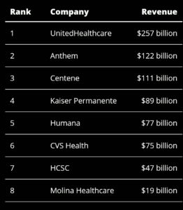 Largest U.S. Health Insurers of 2021 by 2020 revenue.