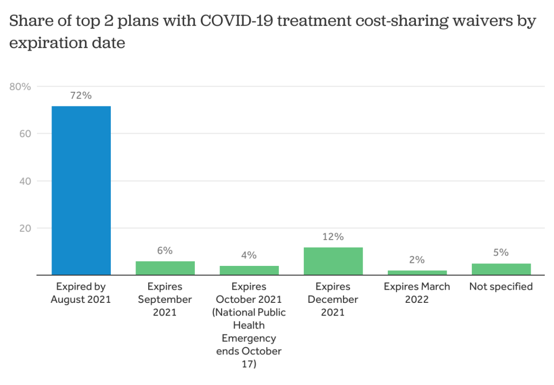 Costs are rising as health insurers require members to pay more for COVID-19 treatment