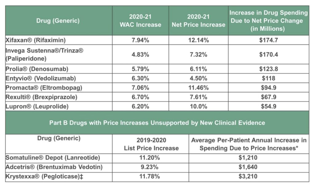 Reporters shed light on unsubstantiated drug price increases 