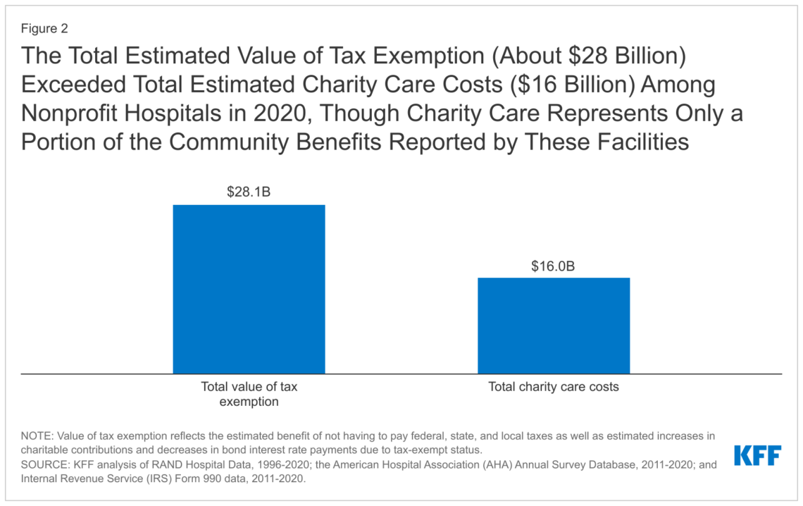 Tip sheet: Nonprofit hospitals are gaming the system at patients’ expense