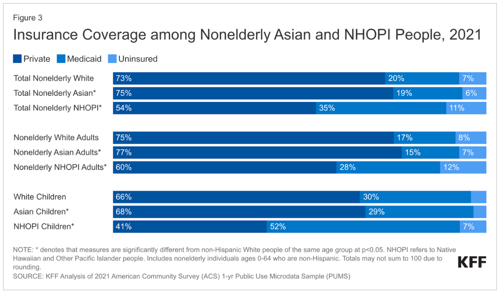 Insurance coverage among nonelderly asian and nhopi people 2021