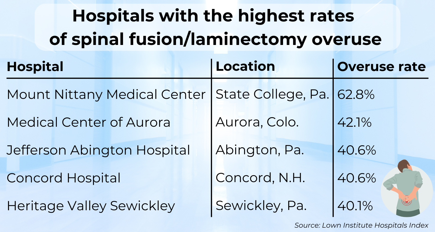 Hospitals with the highest rates of spinal fusion/laminectomy overuse. Top 5: Mount Nittany Medical Center at 62.8%, Medical Center of Aurora at 42.1%, Jefferson Abington Hospital at 40.6%, Concord Hospital at 40.6%, and Heritage Valley Sewickley at 40.1%. Source: Lown Institute Hospitals Index