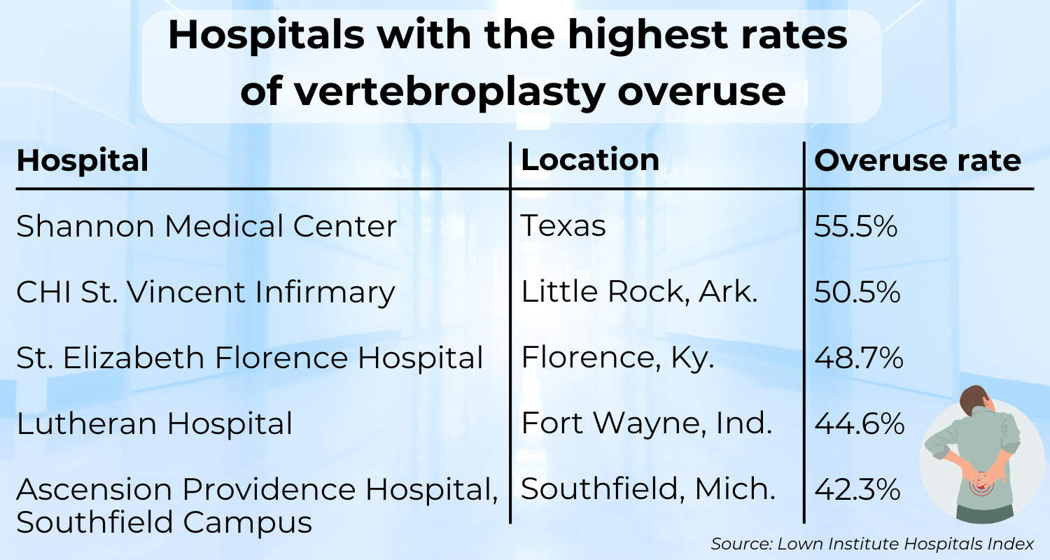 Hospitals with the highest rates of vertebroplasty overuse: Top 5: Shannon Medical Center at 55.5%, CHI St. Vincent Infirmary at 50.5%, St. Elizabeth Florence Hospital at 48.7%, Lutheran Hospital at 44.6%, and Ascension Providence Hospital-Southfield Campus at 42.3%. Source: Lown Institute Hospitals Index