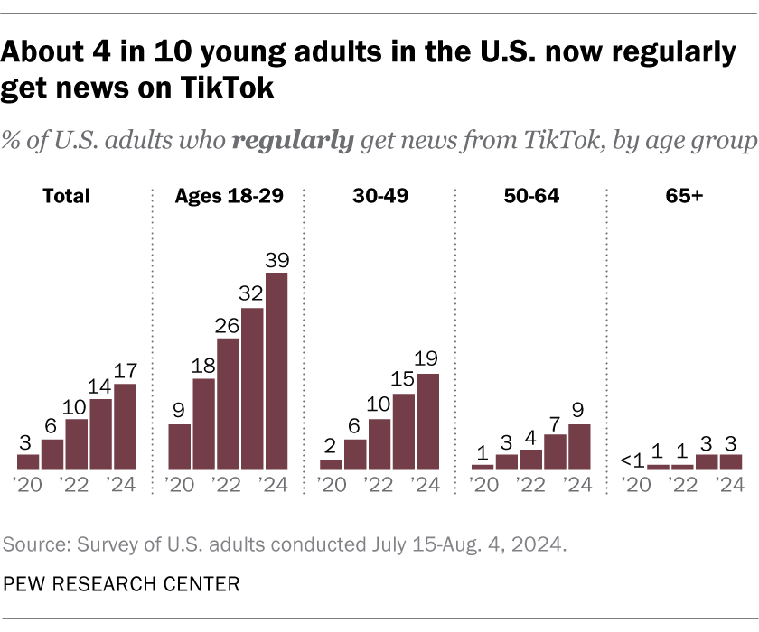 Chart: About 4 in 10 young adults in the U.S. now regularly get news on TikTok. Survey conducted from July 15-Aug. 4, 2024