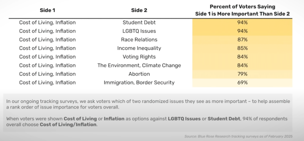 Chart: In our ongoing tracking surveys, we ask voters which of two randomized issues they see as more important — to help assemble a rank order of issue importance for voters overall. When voters were shown Cost of Living or Inflation as options against LGBTQ issues or Student Debt, 94% of respondents overall choose Cost of Living/Inflation