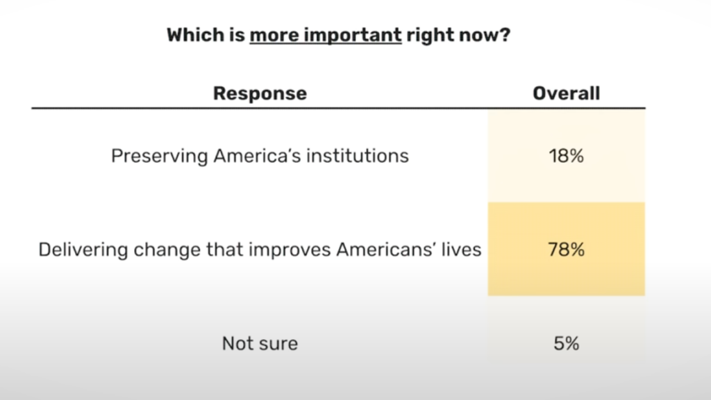 Chart: Which is more important right now? Response: Preserving America's institutions: 18%. Delivering change that improves Americans' lives: 78%. Not sure: 5%