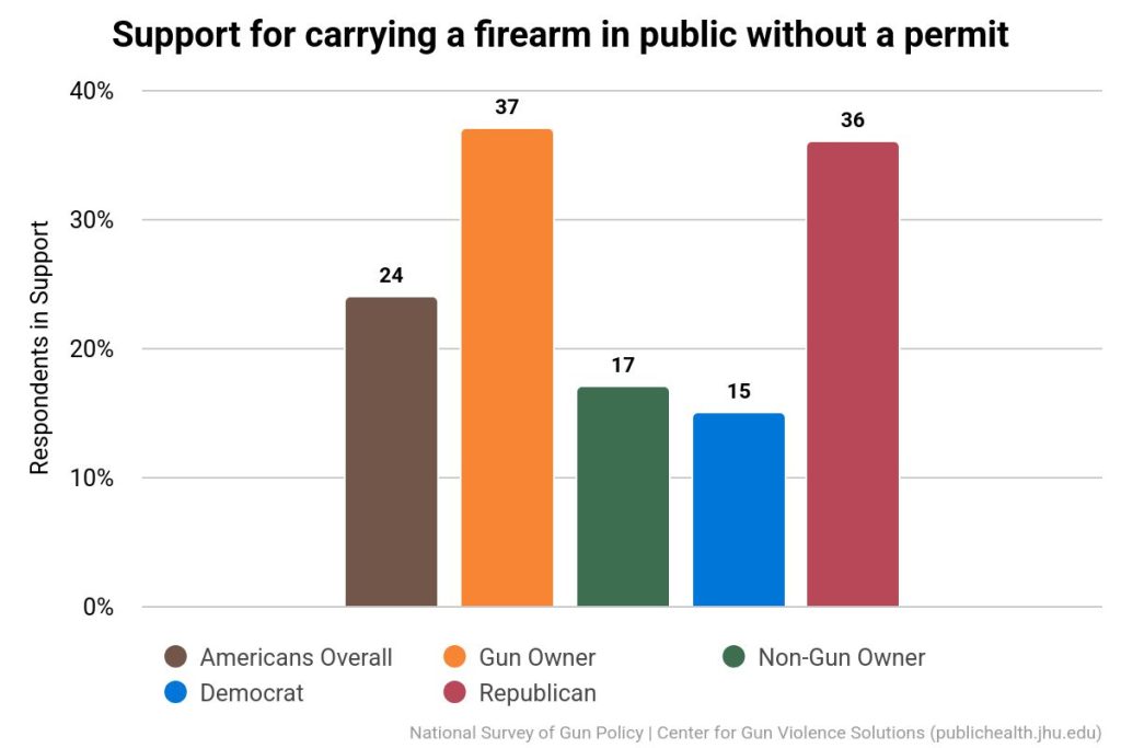 Support for carrying a firearm in public without a permit