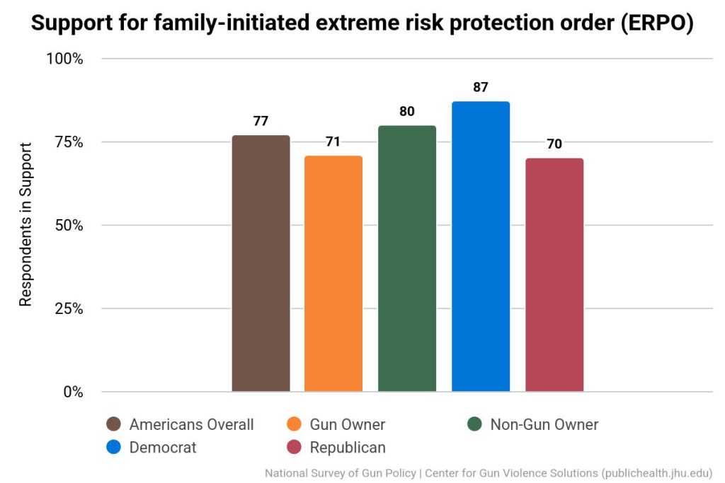 Support for family initiated extreme risk protection order