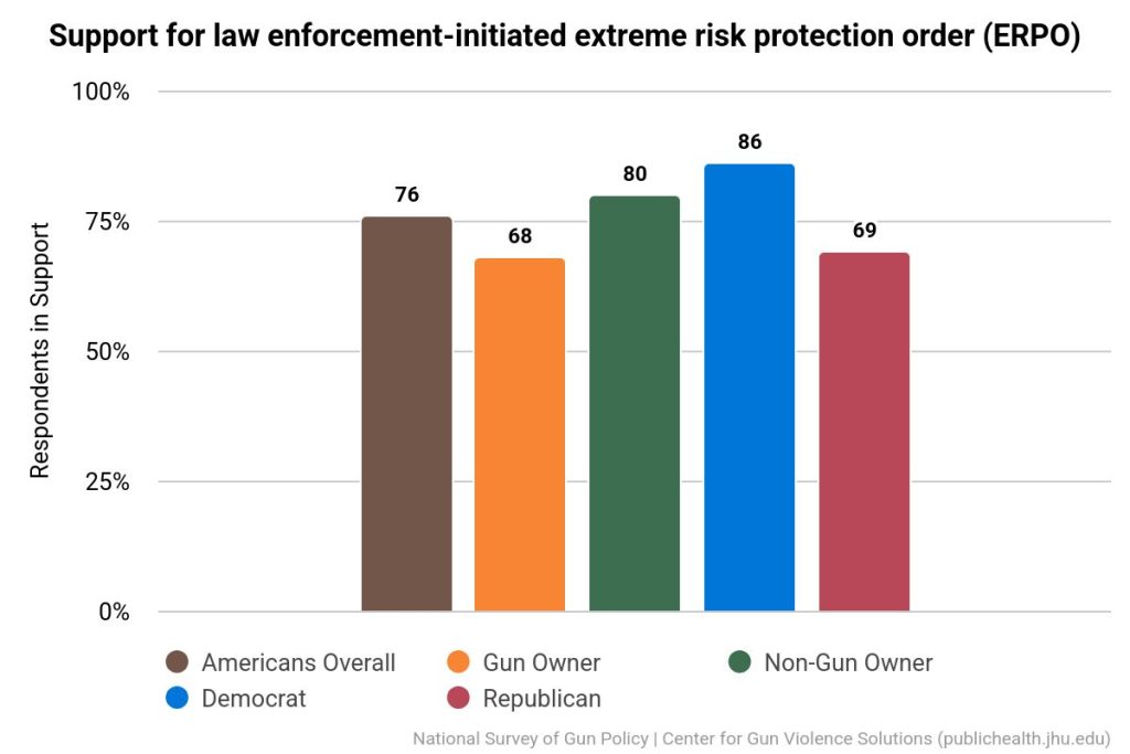 Support for law enforcement initiated extreme risk protection order