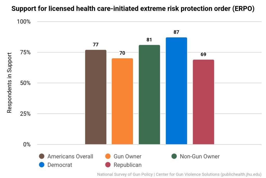 Support for licensed health care initiated extreme risk protection order