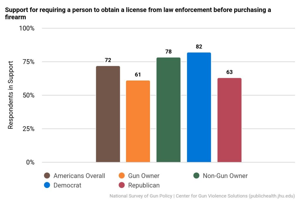Support for requiring a person to obtain a license from law enforcement before purchasing a firearm