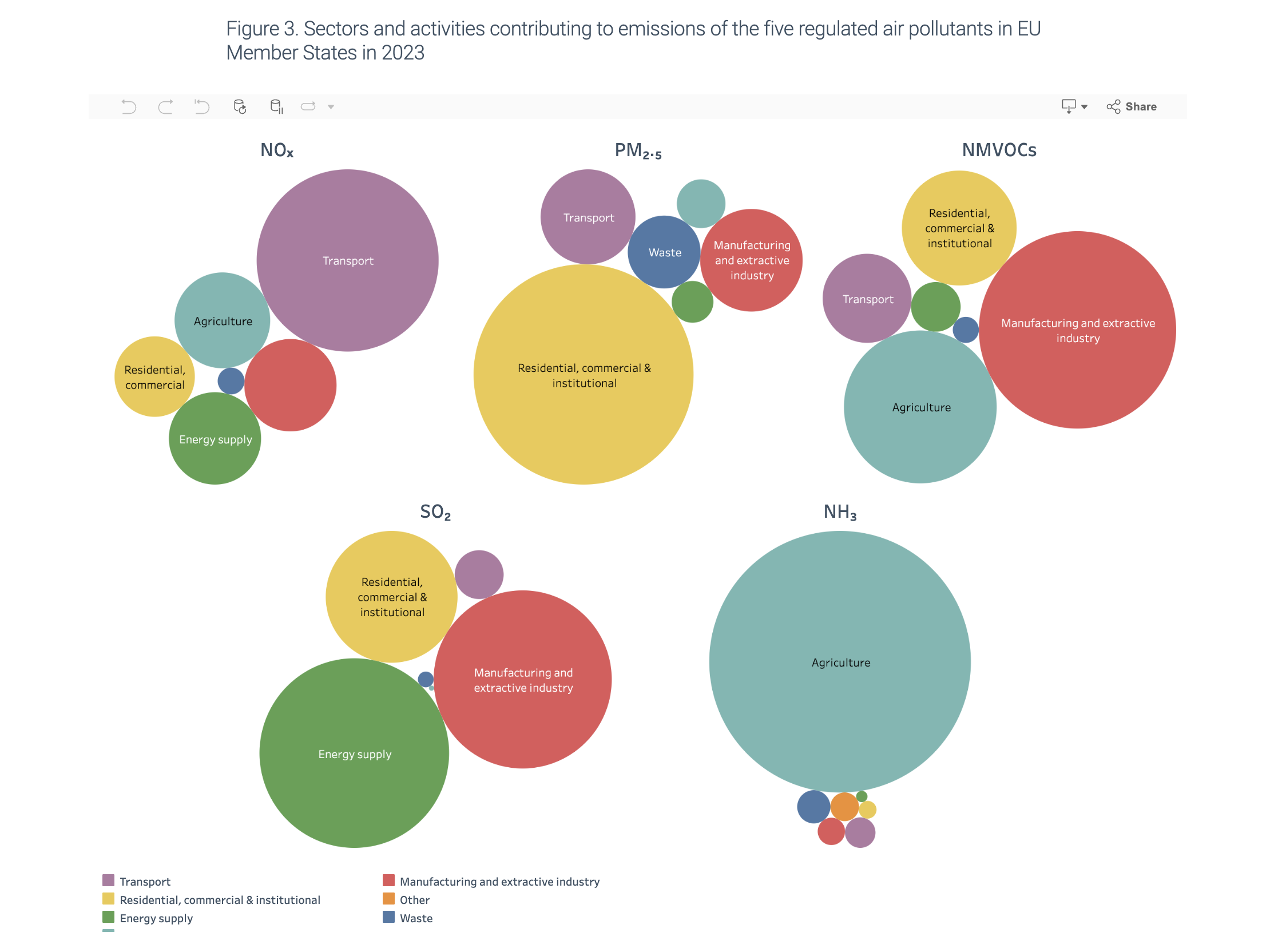 Figure 3. Sectors and activities contributing to emissions of the five regulated air pollutants in EU Member States in 2023