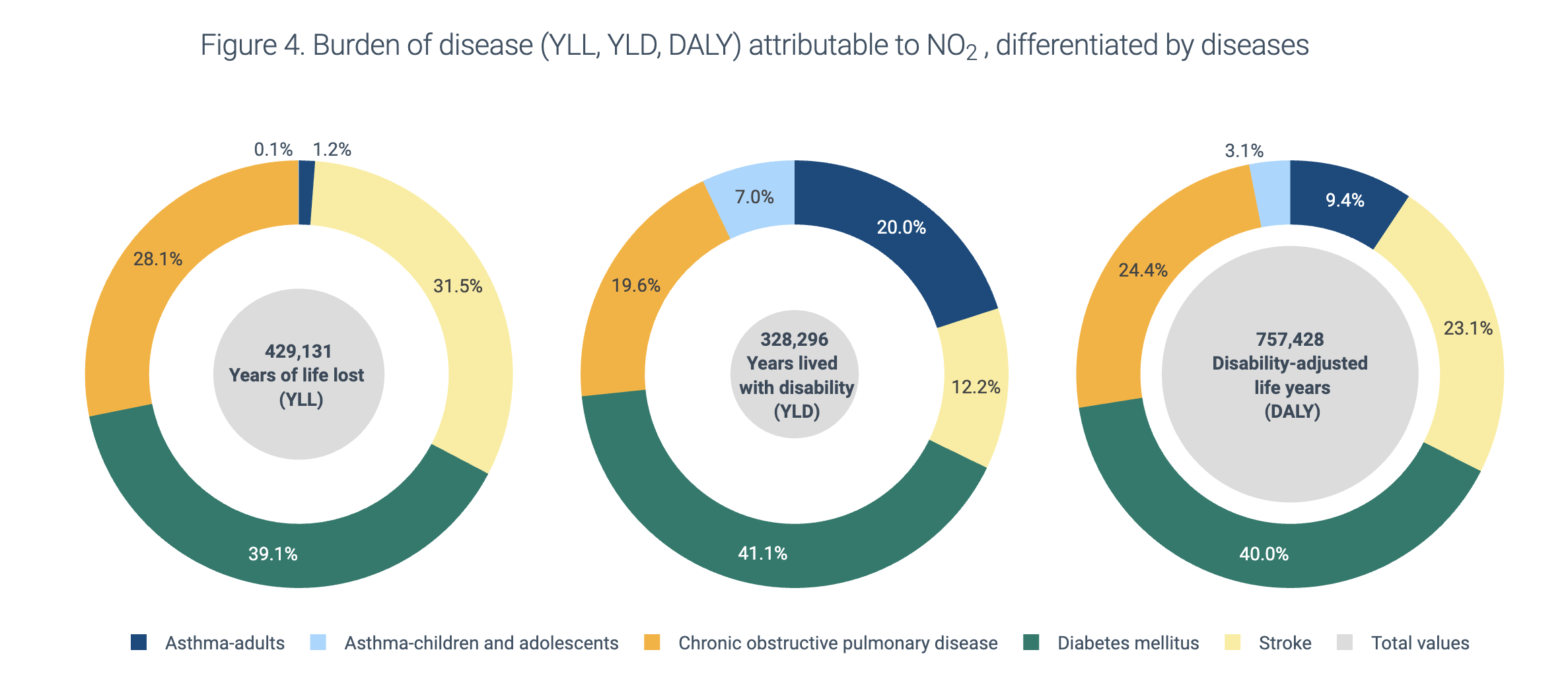 Figure 4. Burden of disease (YLL, YLD, DALY) attributable to NO2 , differentiated by diseases