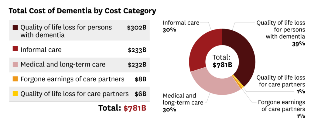 Total cost of Dementia in the U.S. by Cost Category. Total: $781B. Quality of life loss for persons with dementia: $302B. Informal care: $233B. Medical and long-term care: $232B. Forgone earnings of care partners: $8B. Quality of life loss for care partners: $6B